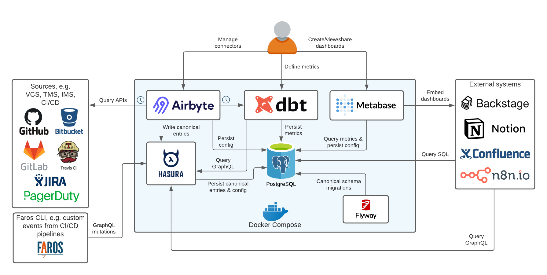 How Faros Built their Open Source Product Using Plural